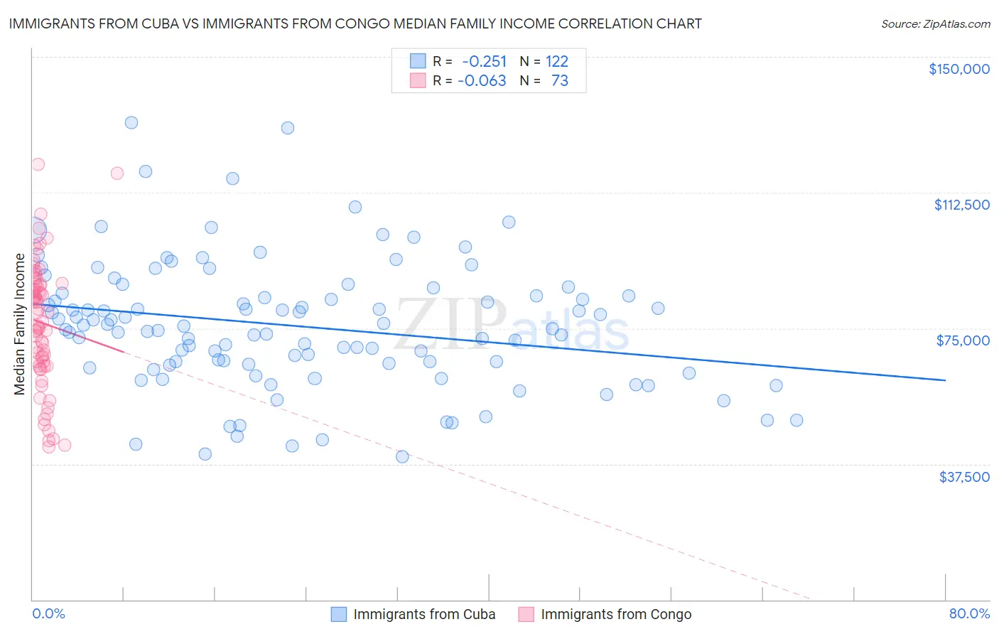 Immigrants from Cuba vs Immigrants from Congo Median Family Income