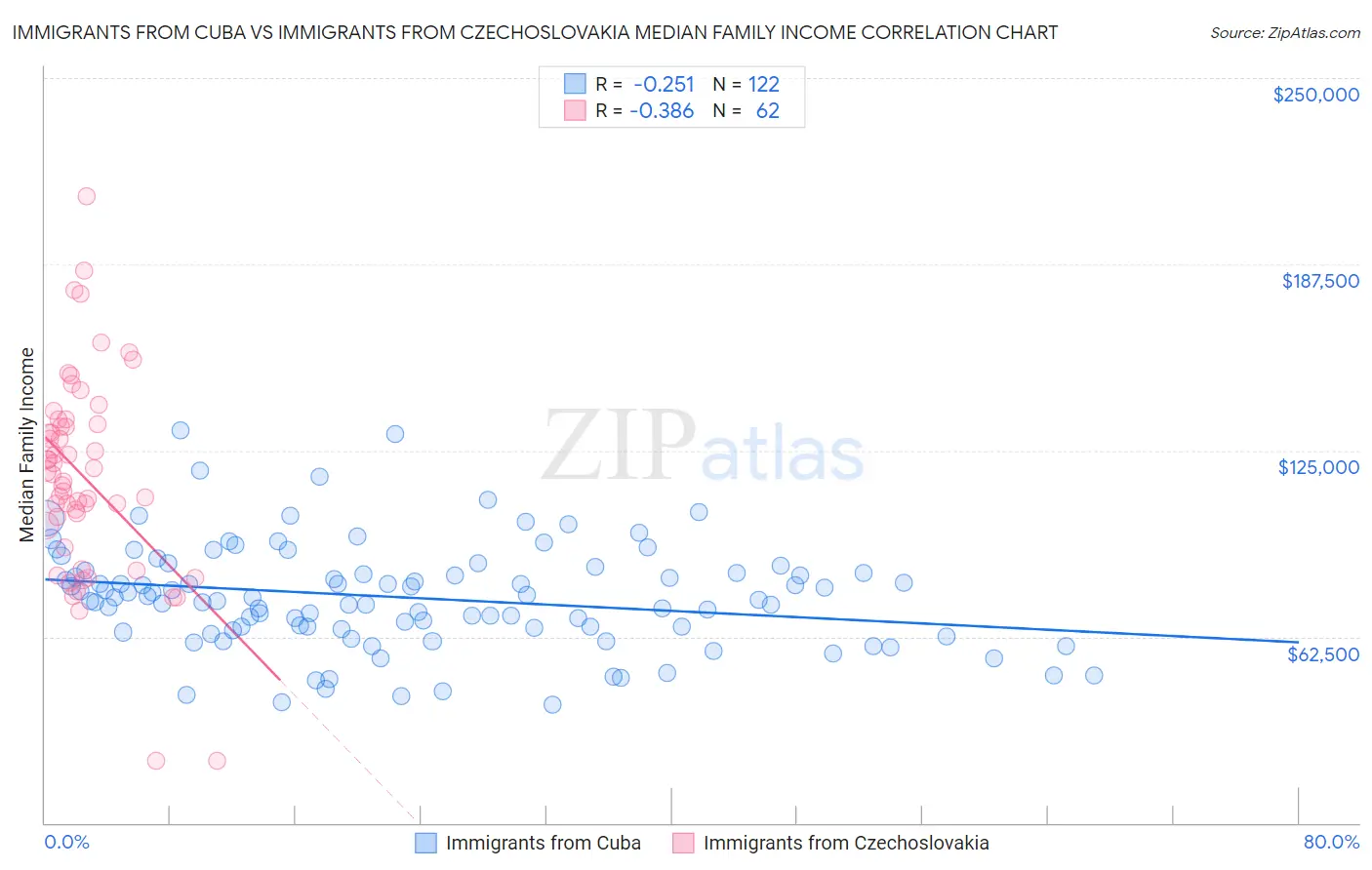 Immigrants from Cuba vs Immigrants from Czechoslovakia Median Family Income