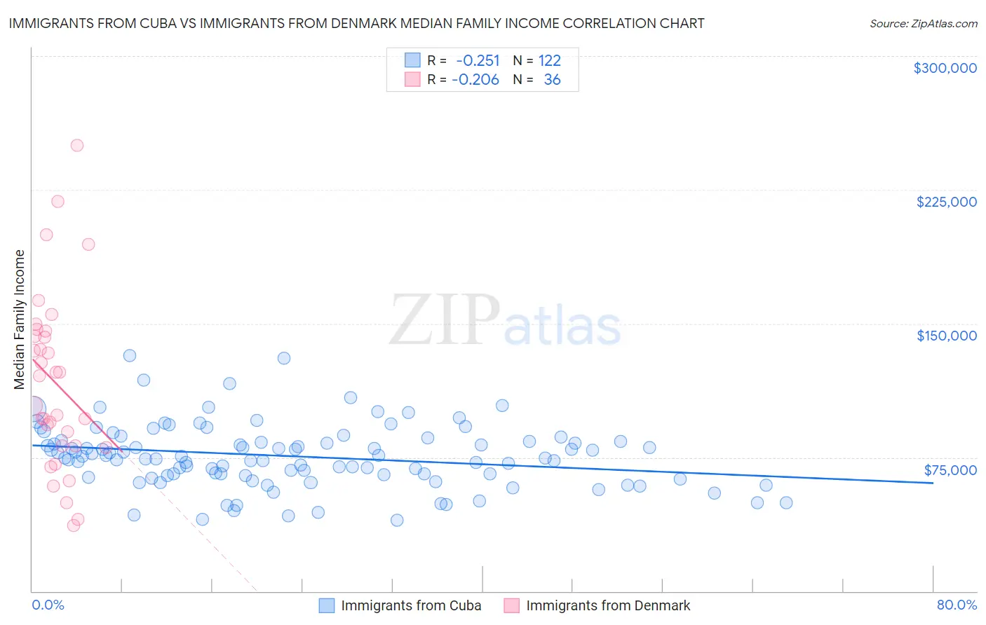 Immigrants from Cuba vs Immigrants from Denmark Median Family Income