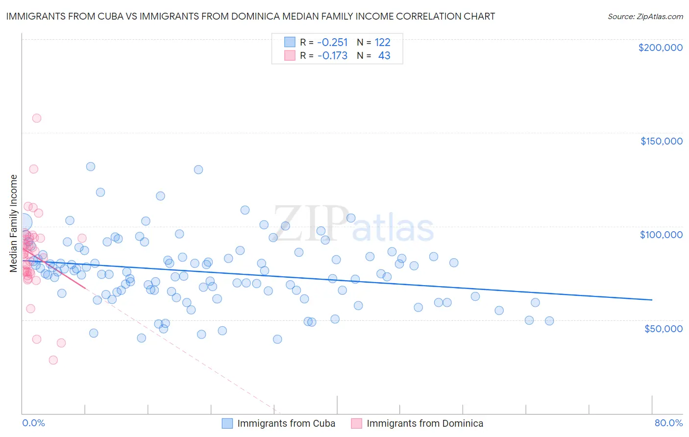 Immigrants from Cuba vs Immigrants from Dominica Median Family Income