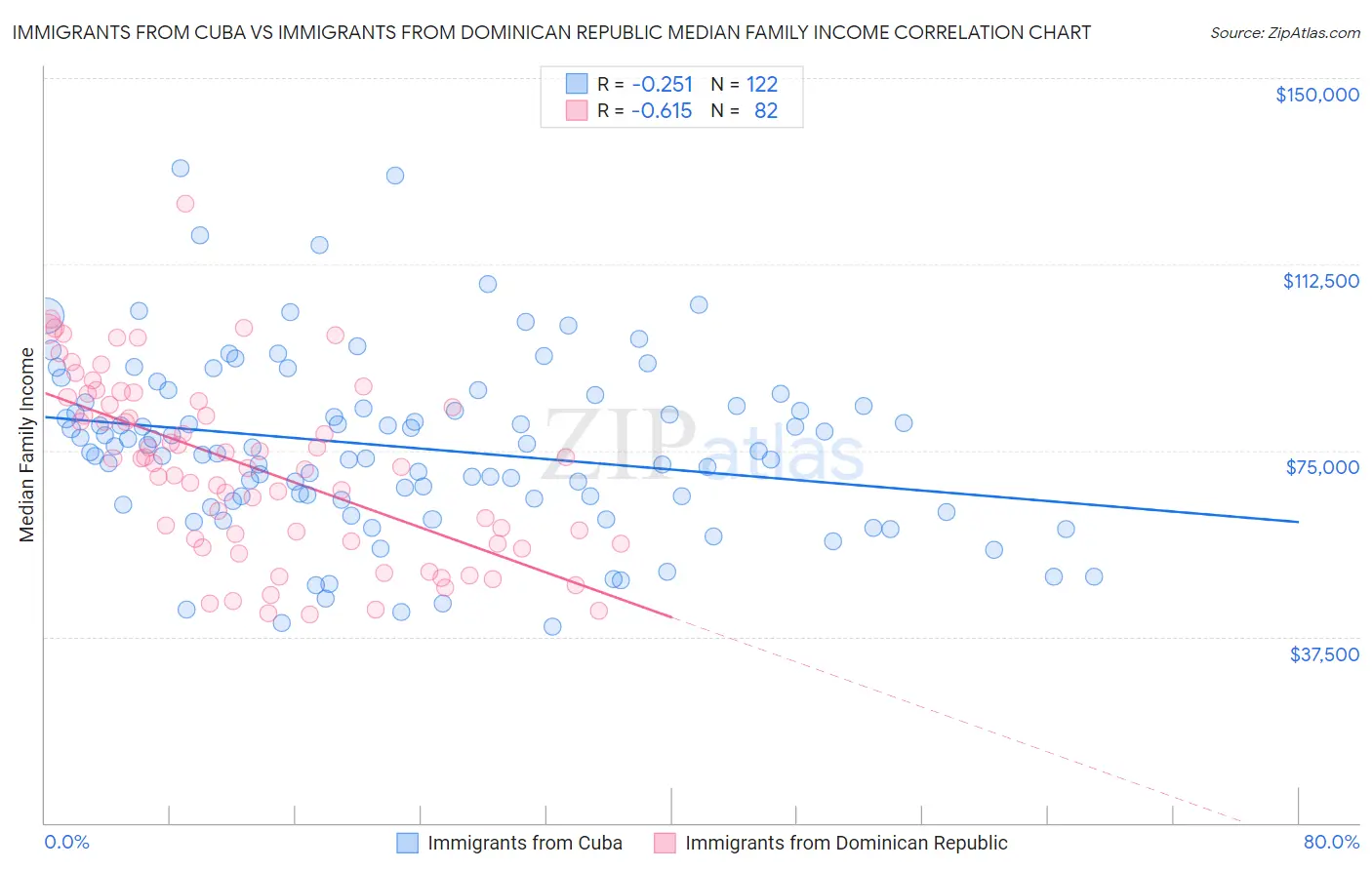 Immigrants from Cuba vs Immigrants from Dominican Republic Median Family Income