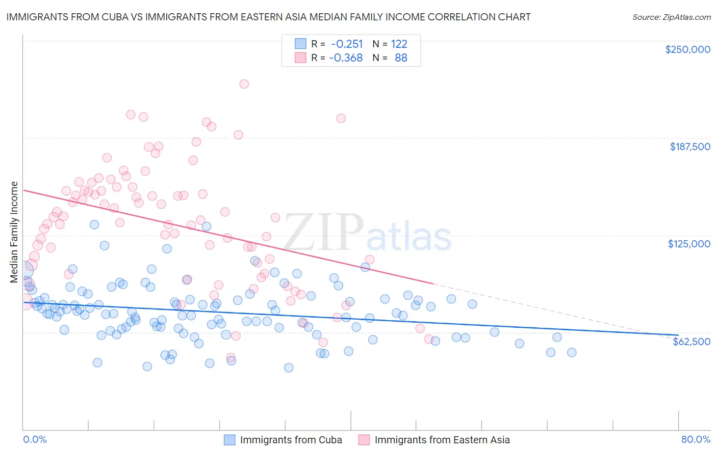 Immigrants from Cuba vs Immigrants from Eastern Asia Median Family Income