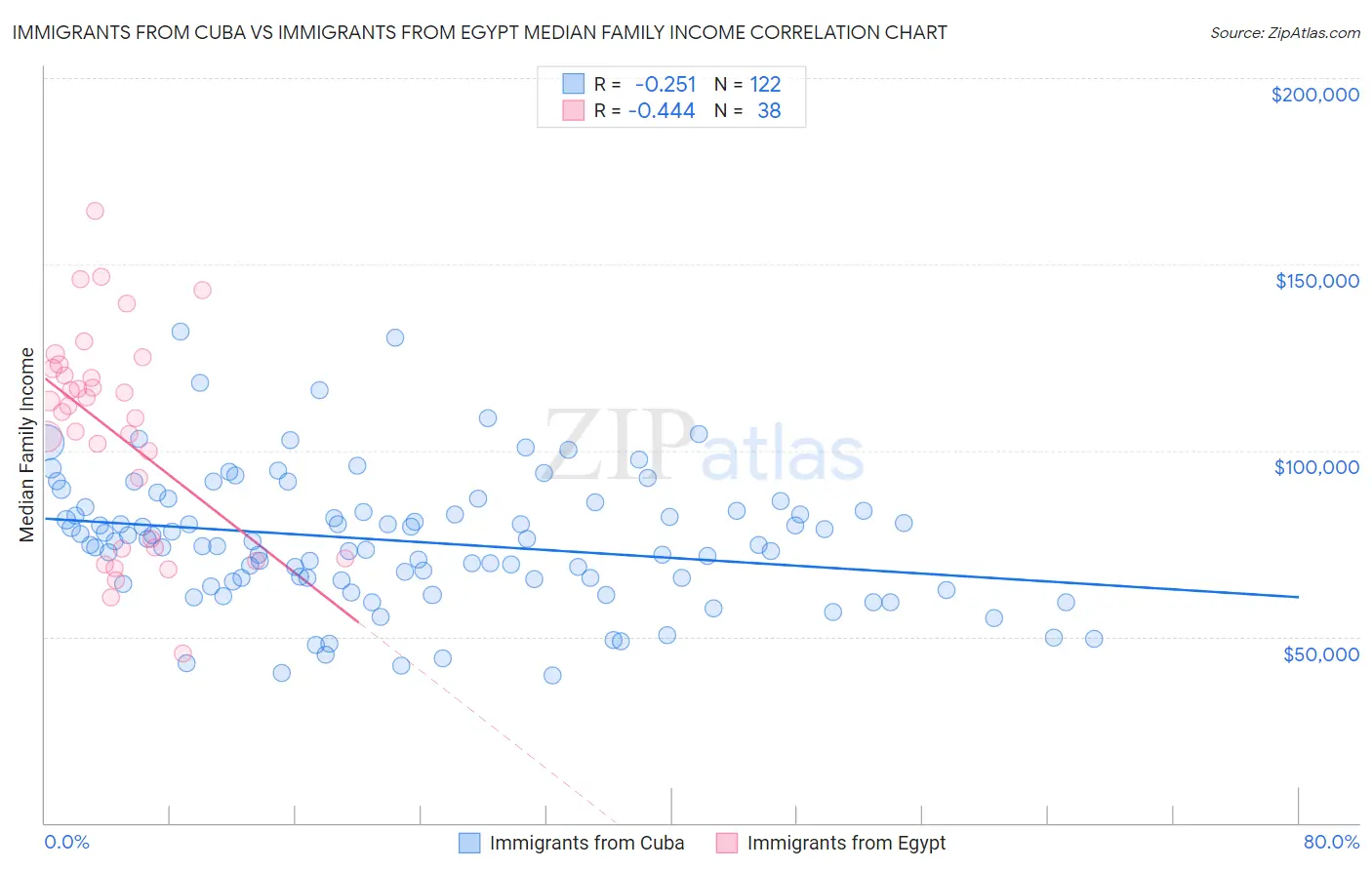 Immigrants from Cuba vs Immigrants from Egypt Median Family Income