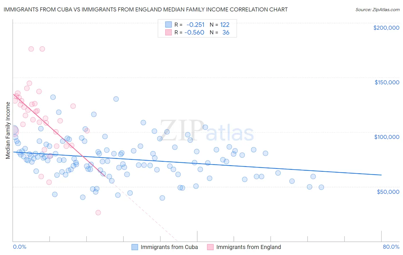 Immigrants from Cuba vs Immigrants from England Median Family Income