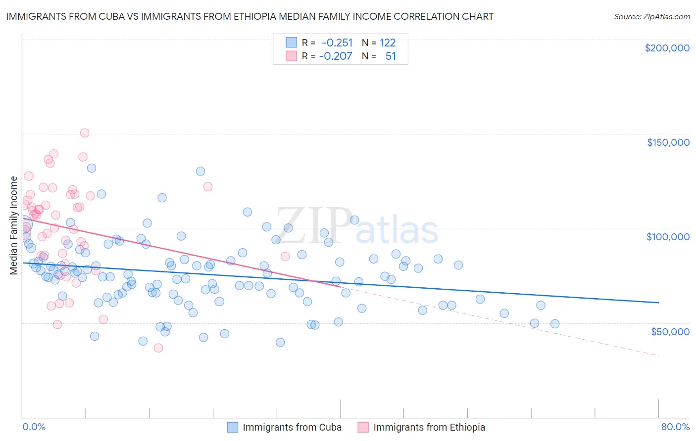 Immigrants from Cuba vs Immigrants from Ethiopia Median Family Income