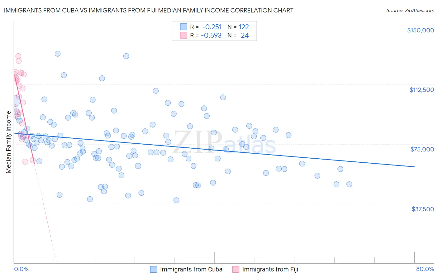 Immigrants from Cuba vs Immigrants from Fiji Median Family Income