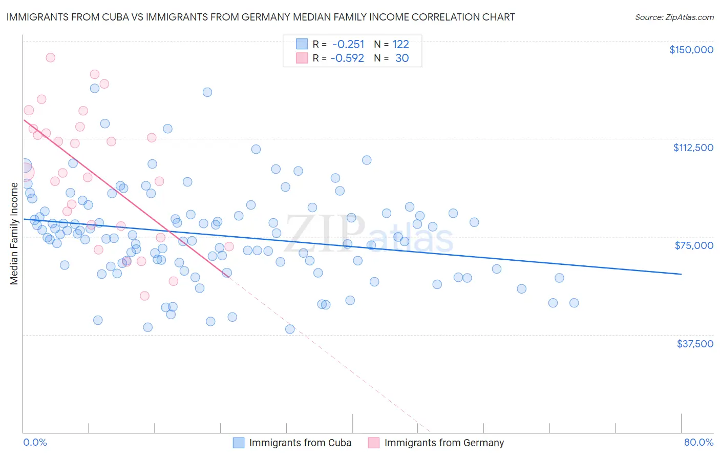 Immigrants from Cuba vs Immigrants from Germany Median Family Income