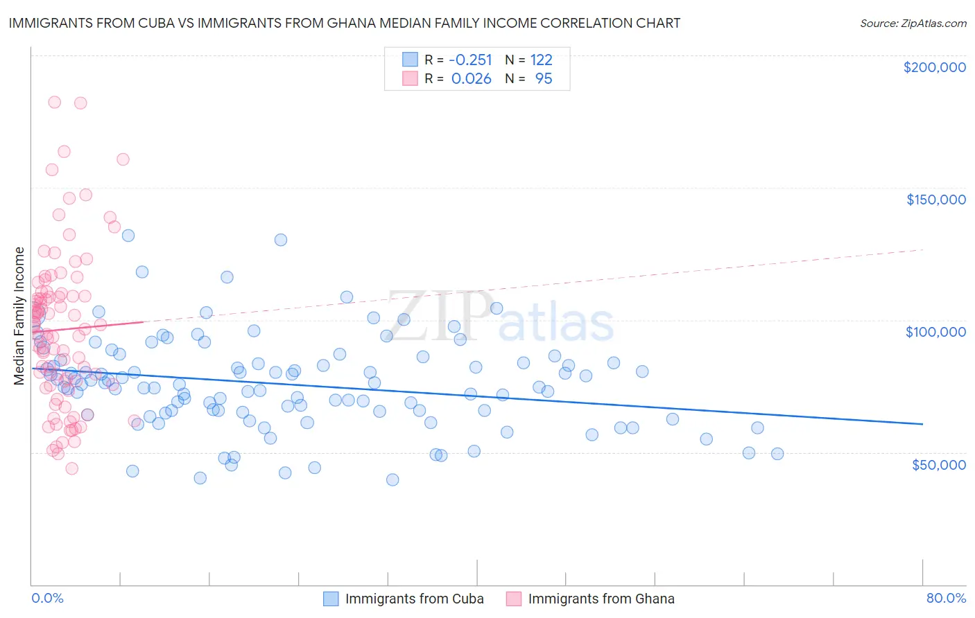 Immigrants from Cuba vs Immigrants from Ghana Median Family Income