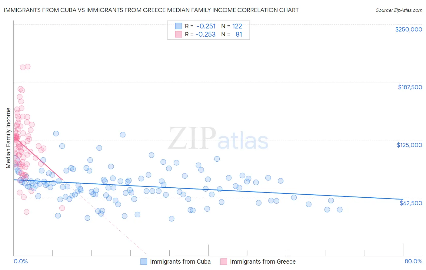 Immigrants from Cuba vs Immigrants from Greece Median Family Income