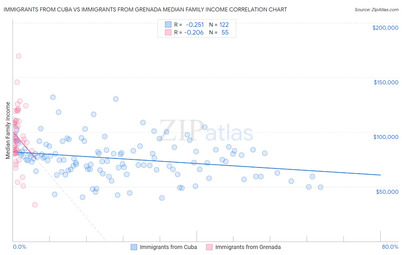 Immigrants from Cuba vs Immigrants from Grenada Median Family Income