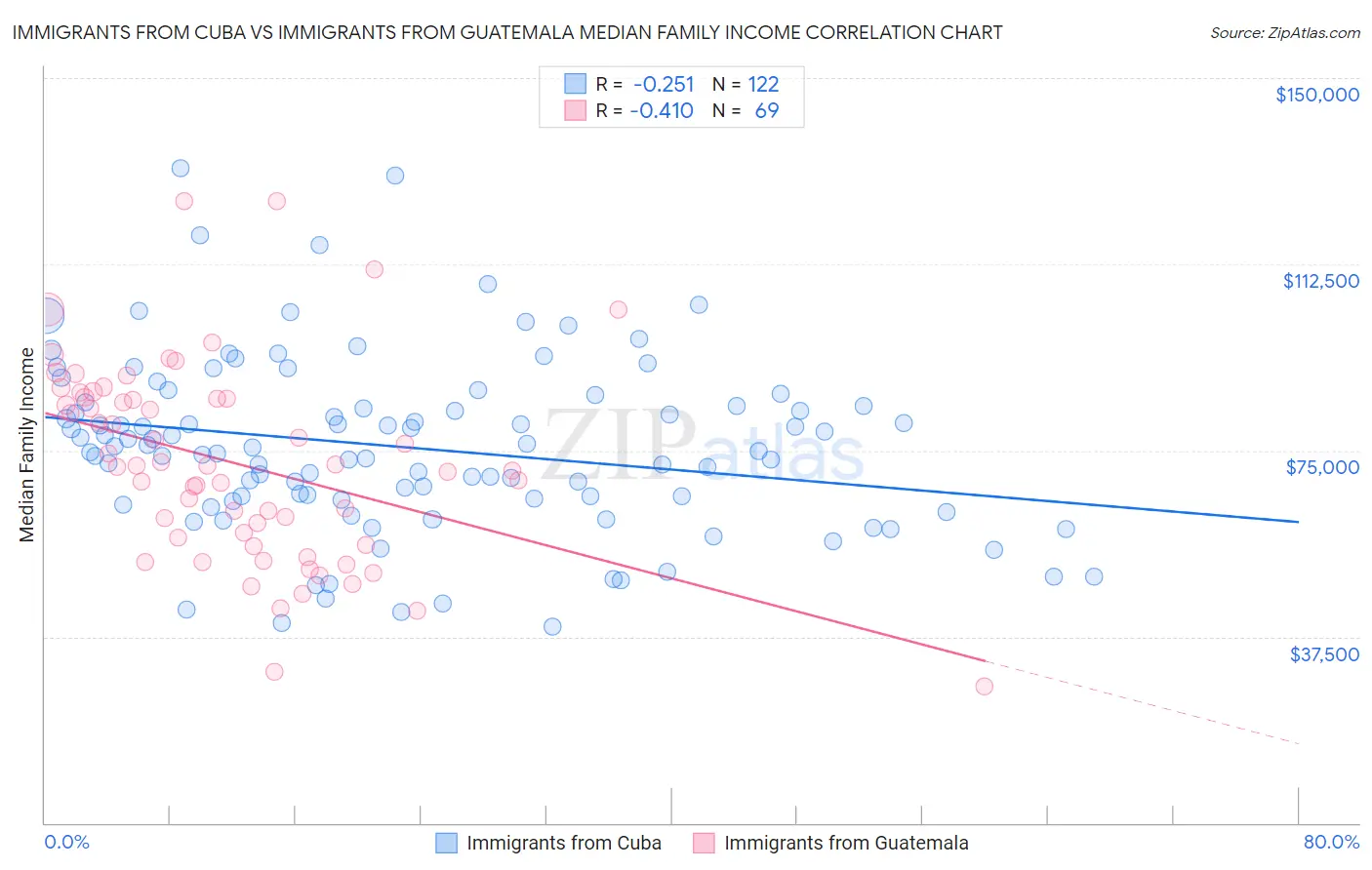 Immigrants from Cuba vs Immigrants from Guatemala Median Family Income