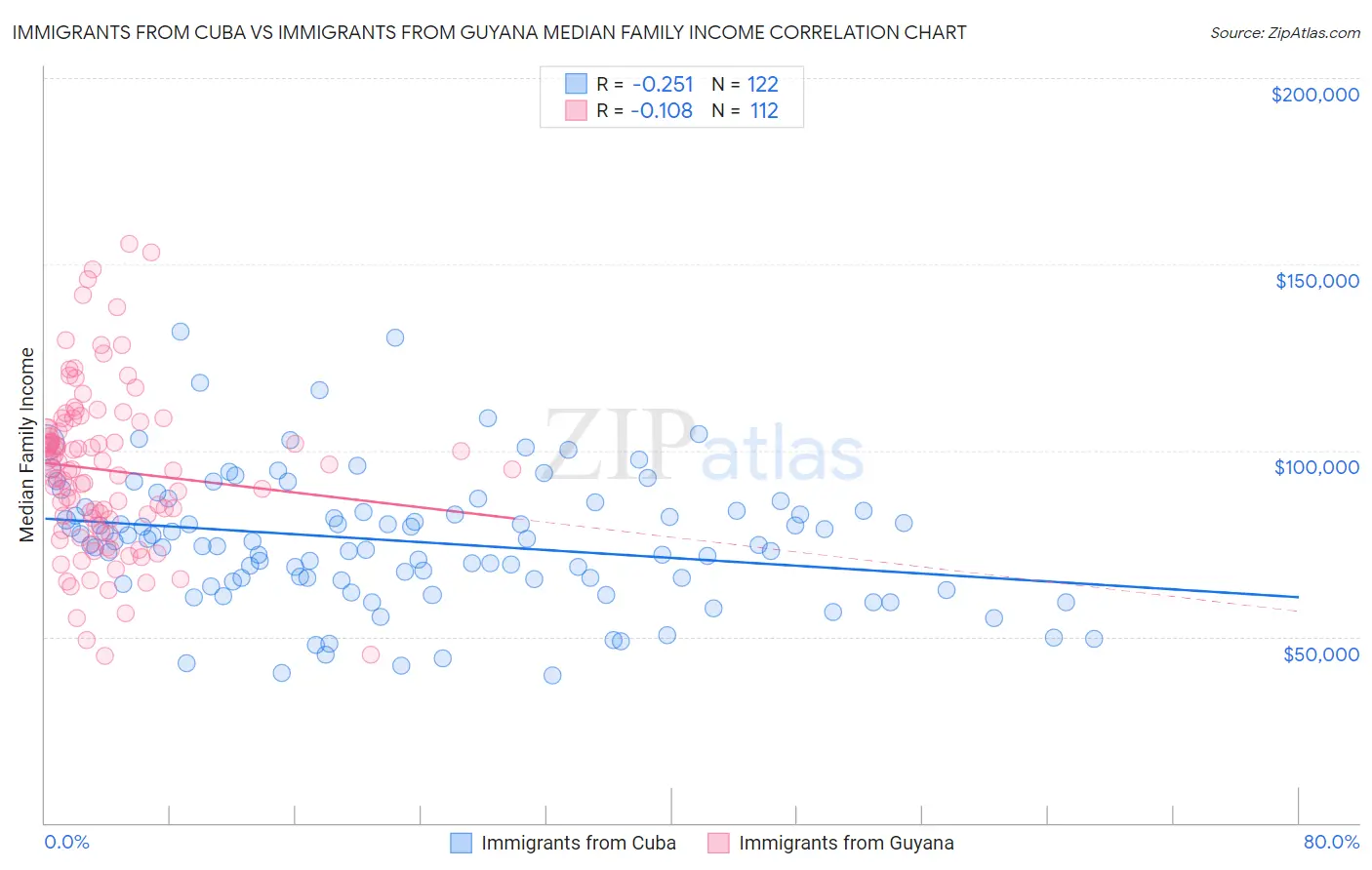 Immigrants from Cuba vs Immigrants from Guyana Median Family Income