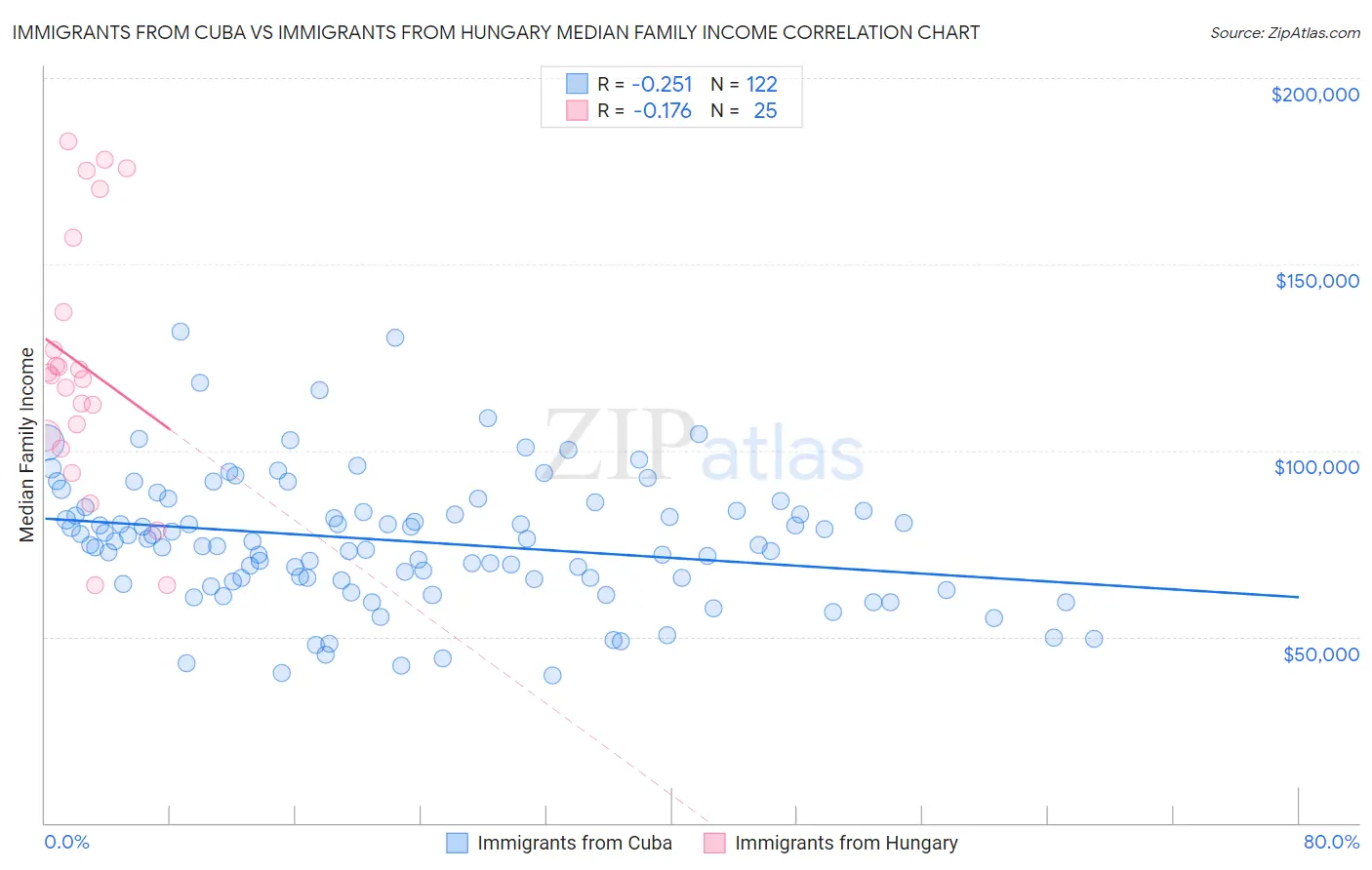 Immigrants from Cuba vs Immigrants from Hungary Median Family Income