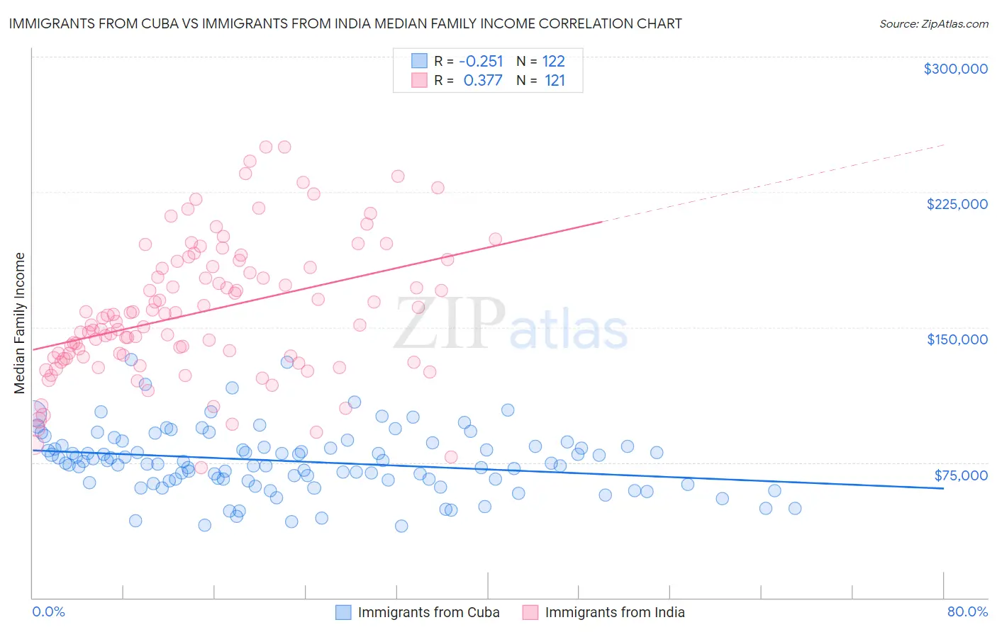 Immigrants from Cuba vs Immigrants from India Median Family Income