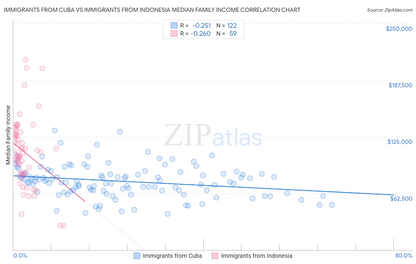 Immigrants from Cuba vs Immigrants from Indonesia Median Family Income