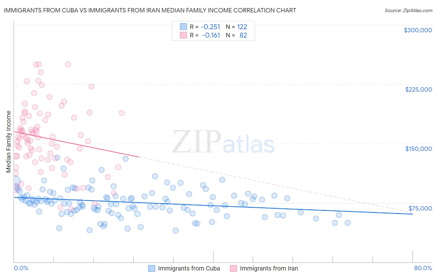 Immigrants from Cuba vs Immigrants from Iran Median Family Income