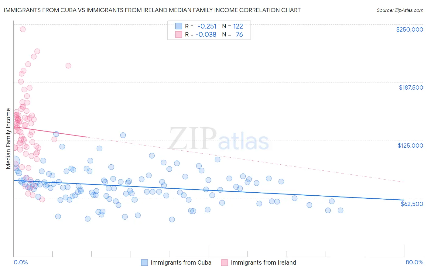 Immigrants from Cuba vs Immigrants from Ireland Median Family Income