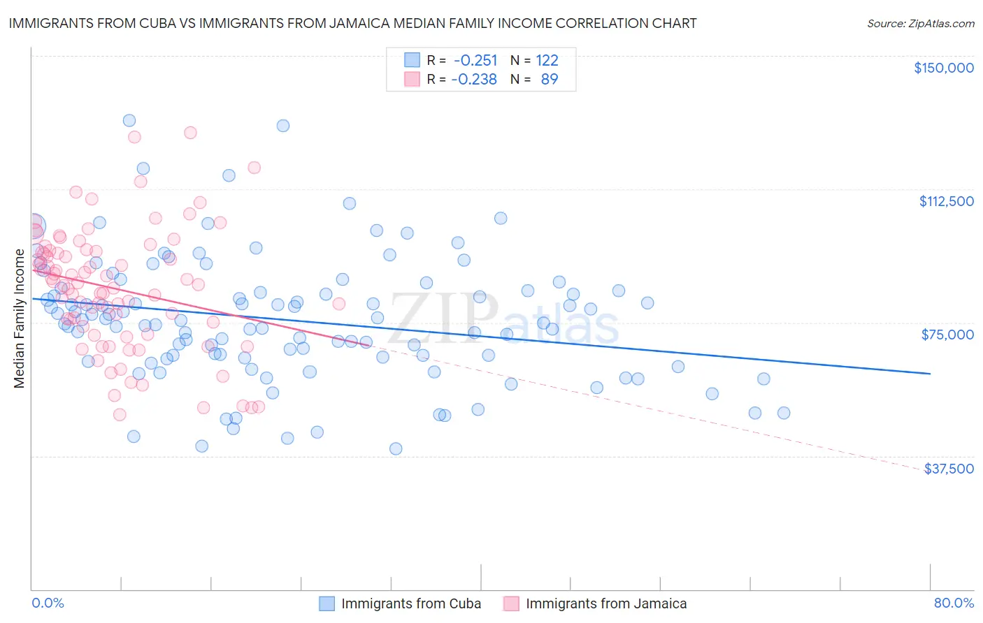 Immigrants from Cuba vs Immigrants from Jamaica Median Family Income