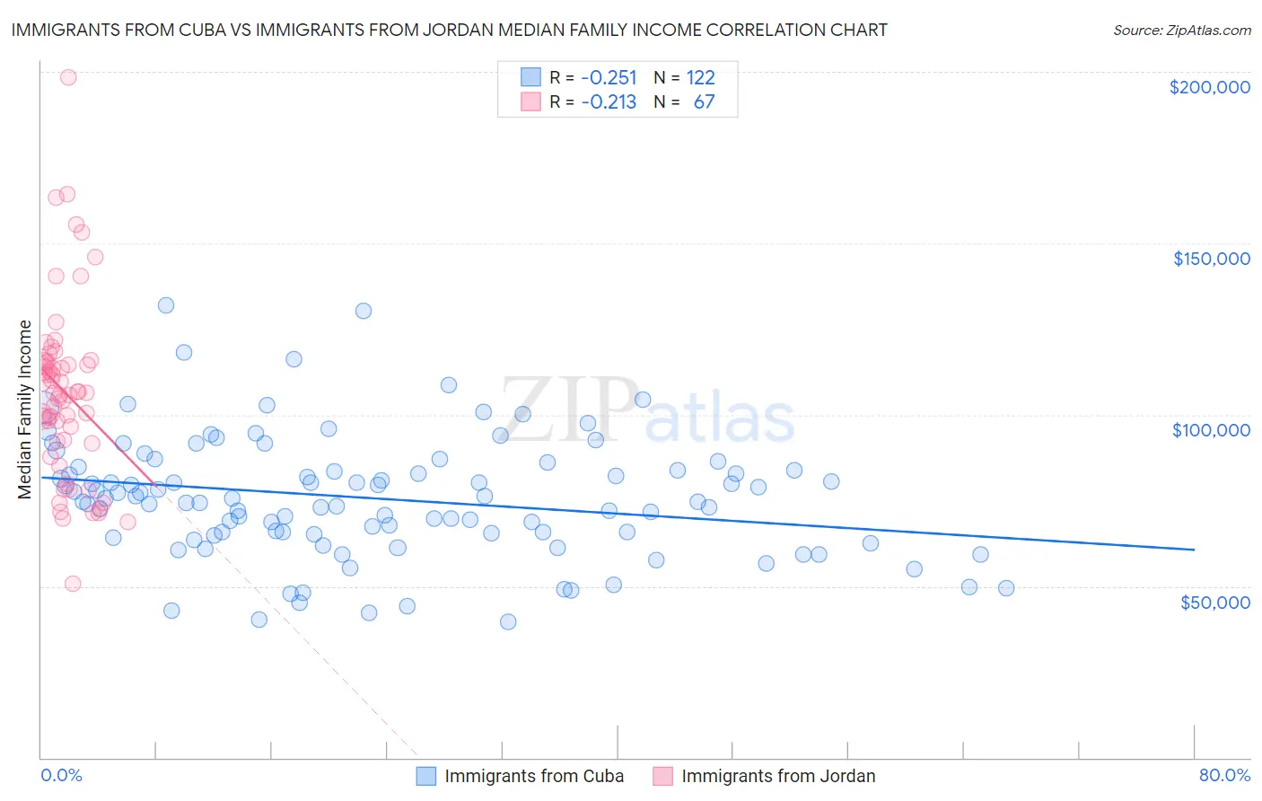 Immigrants from Cuba vs Immigrants from Jordan Median Family Income