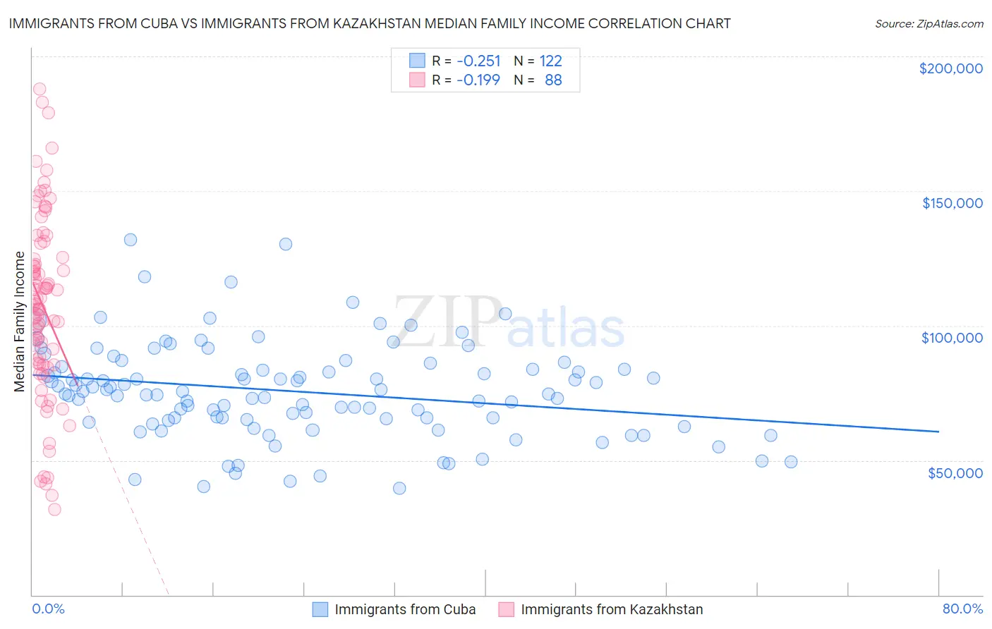 Immigrants from Cuba vs Immigrants from Kazakhstan Median Family Income