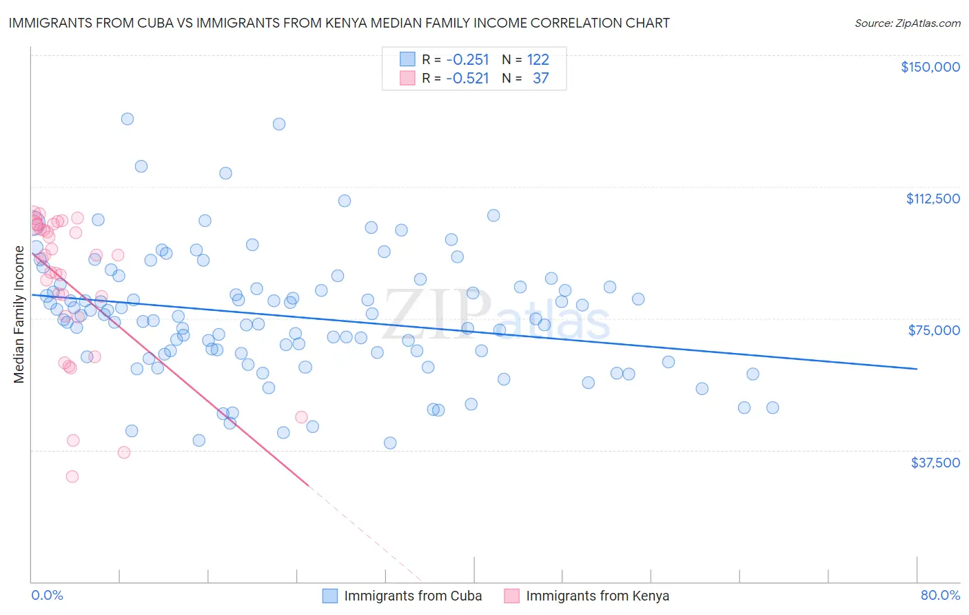 Immigrants from Cuba vs Immigrants from Kenya Median Family Income