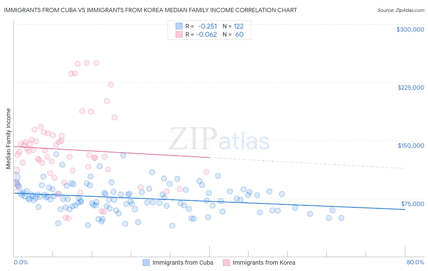 Immigrants from Cuba vs Immigrants from Korea Median Family Income