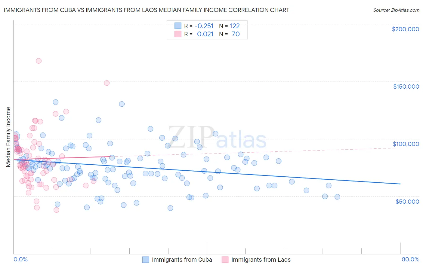 Immigrants from Cuba vs Immigrants from Laos Median Family Income