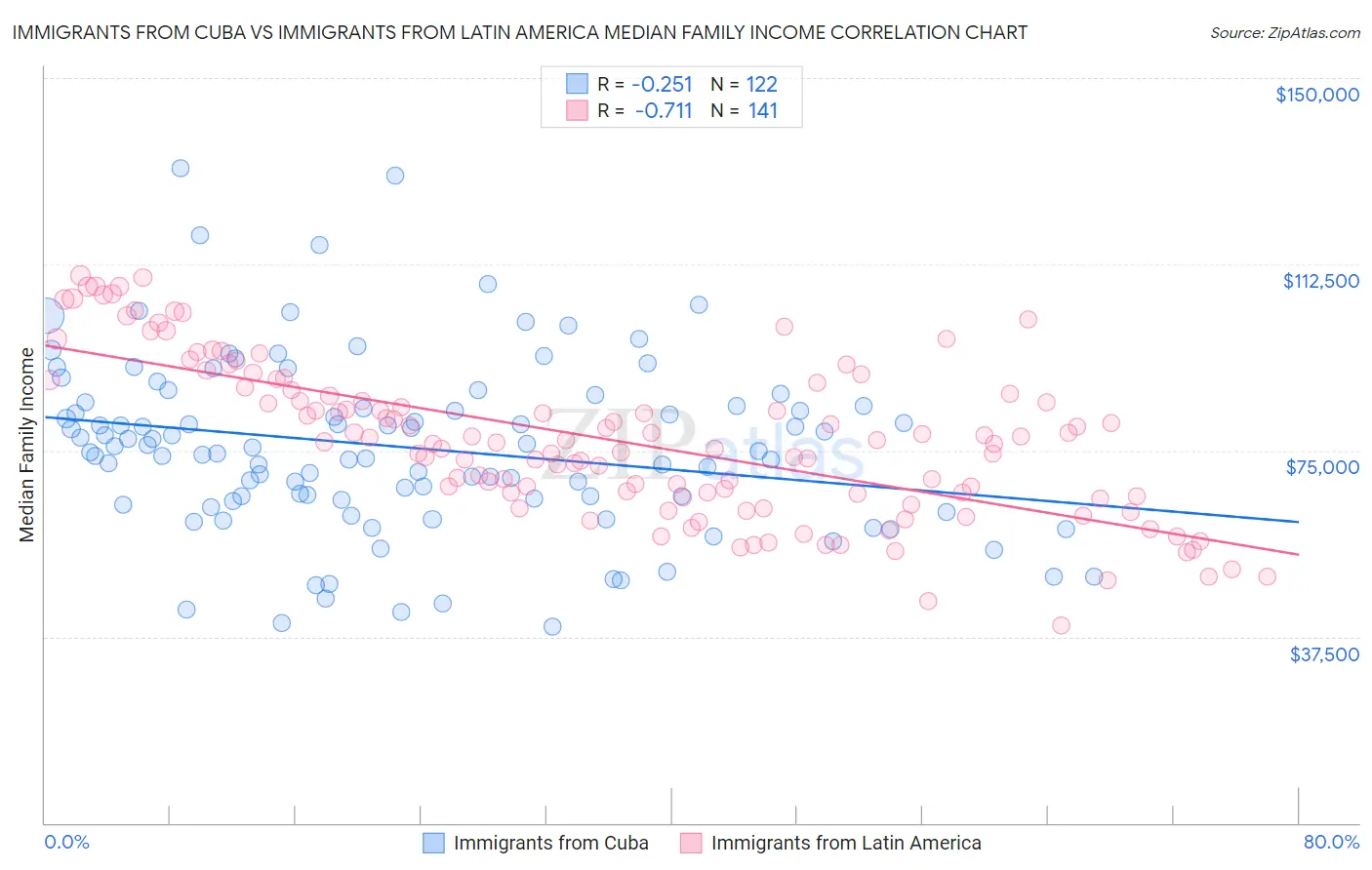 Immigrants from Cuba vs Immigrants from Latin America Median Family Income