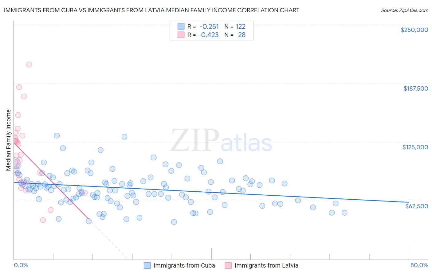 Immigrants from Cuba vs Immigrants from Latvia Median Family Income