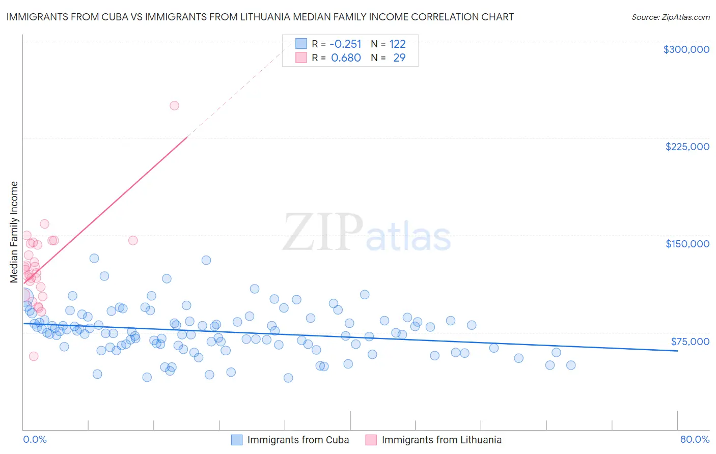 Immigrants from Cuba vs Immigrants from Lithuania Median Family Income
