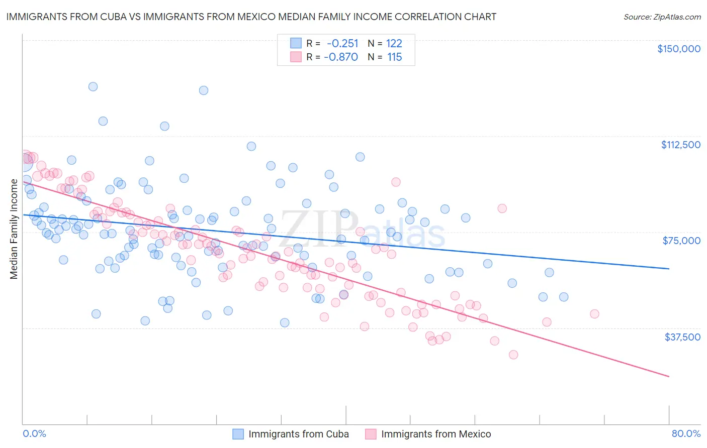 Immigrants from Cuba vs Immigrants from Mexico Median Family Income