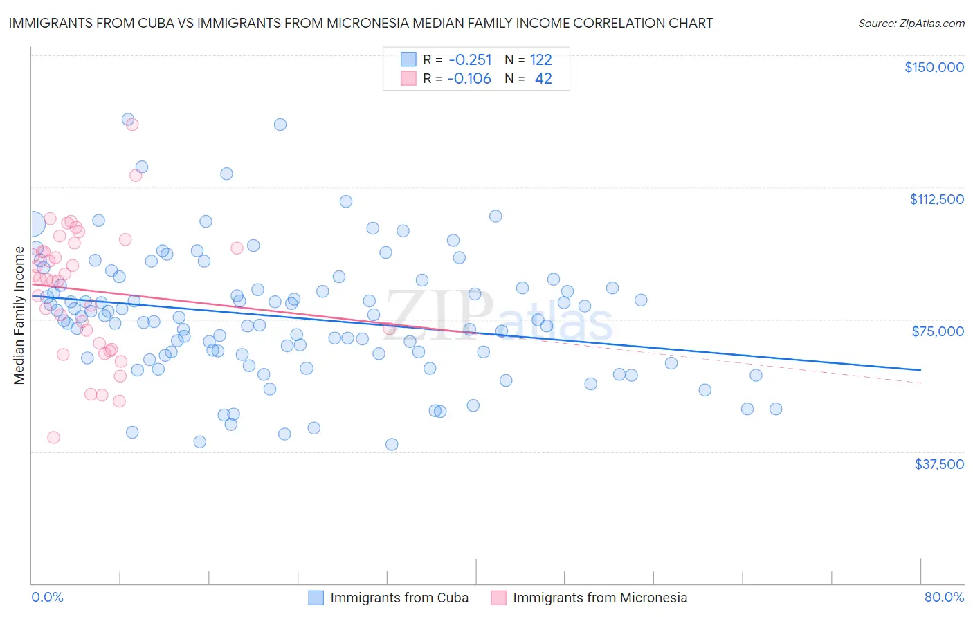 Immigrants from Cuba vs Immigrants from Micronesia Median Family Income
