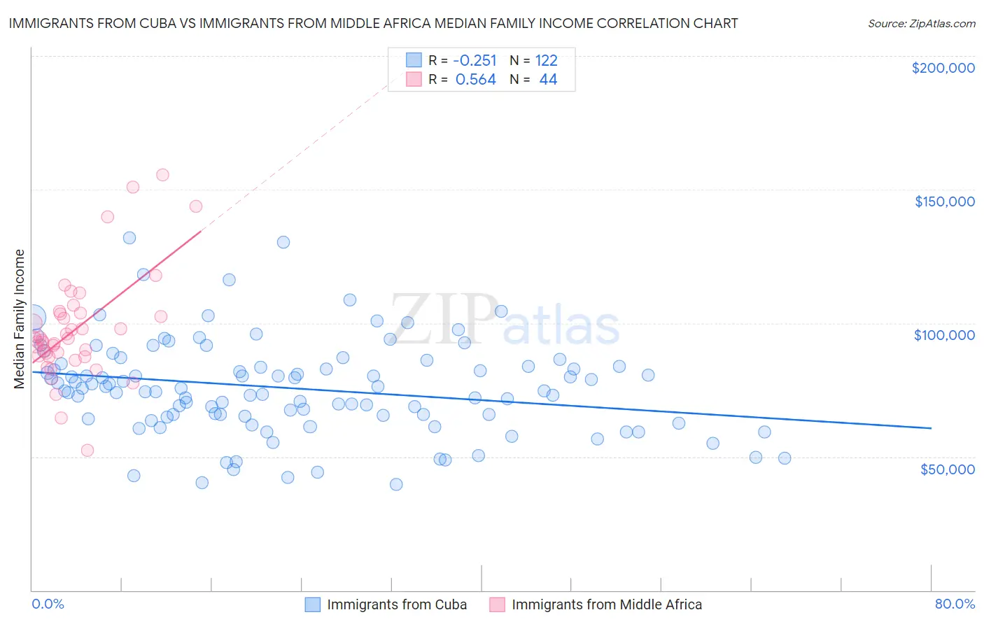 Immigrants from Cuba vs Immigrants from Middle Africa Median Family Income