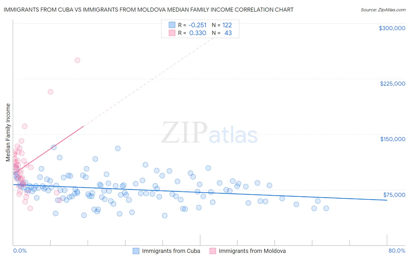 Immigrants from Cuba vs Immigrants from Moldova Median Family Income