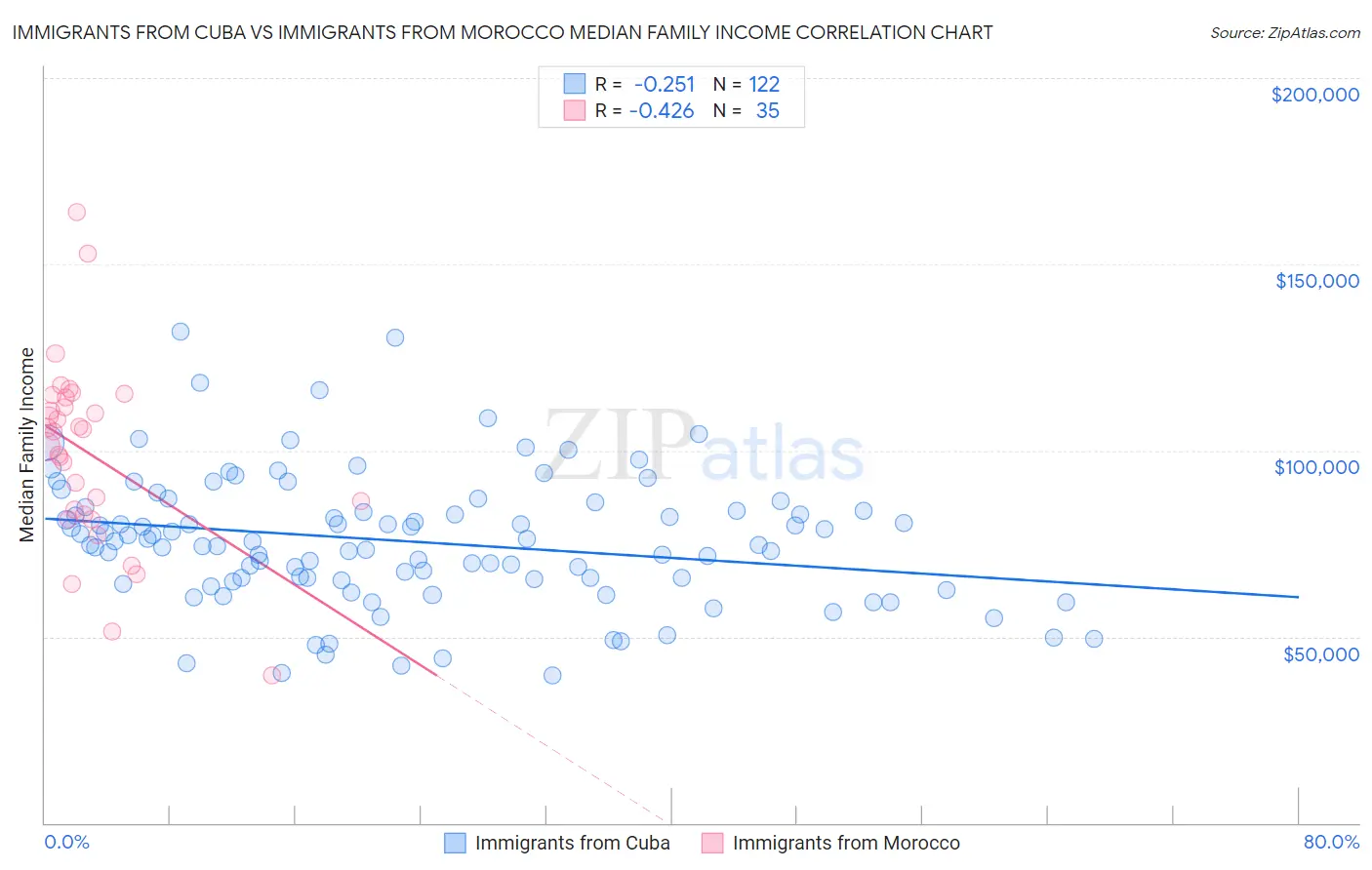 Immigrants from Cuba vs Immigrants from Morocco Median Family Income