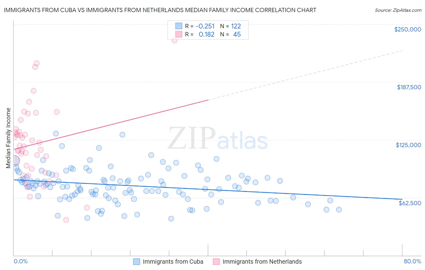 Immigrants from Cuba vs Immigrants from Netherlands Median Family Income