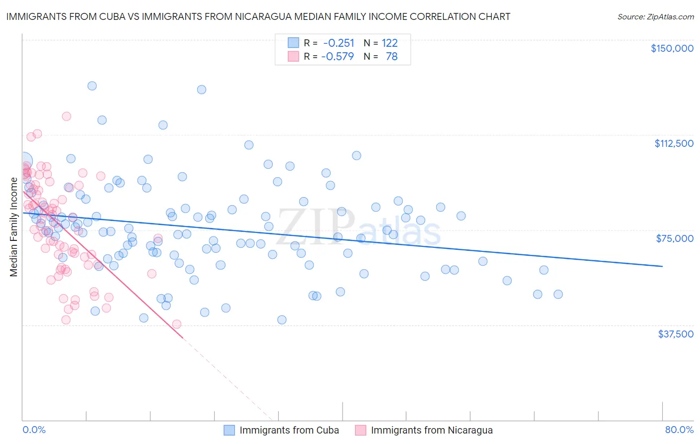 Immigrants from Cuba vs Immigrants from Nicaragua Median Family Income