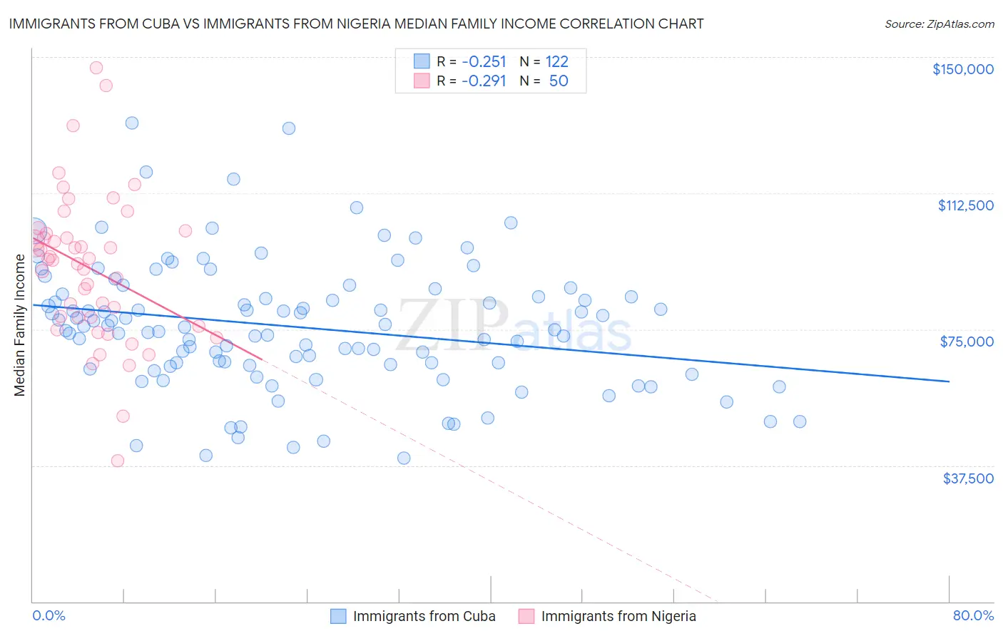 Immigrants from Cuba vs Immigrants from Nigeria Median Family Income