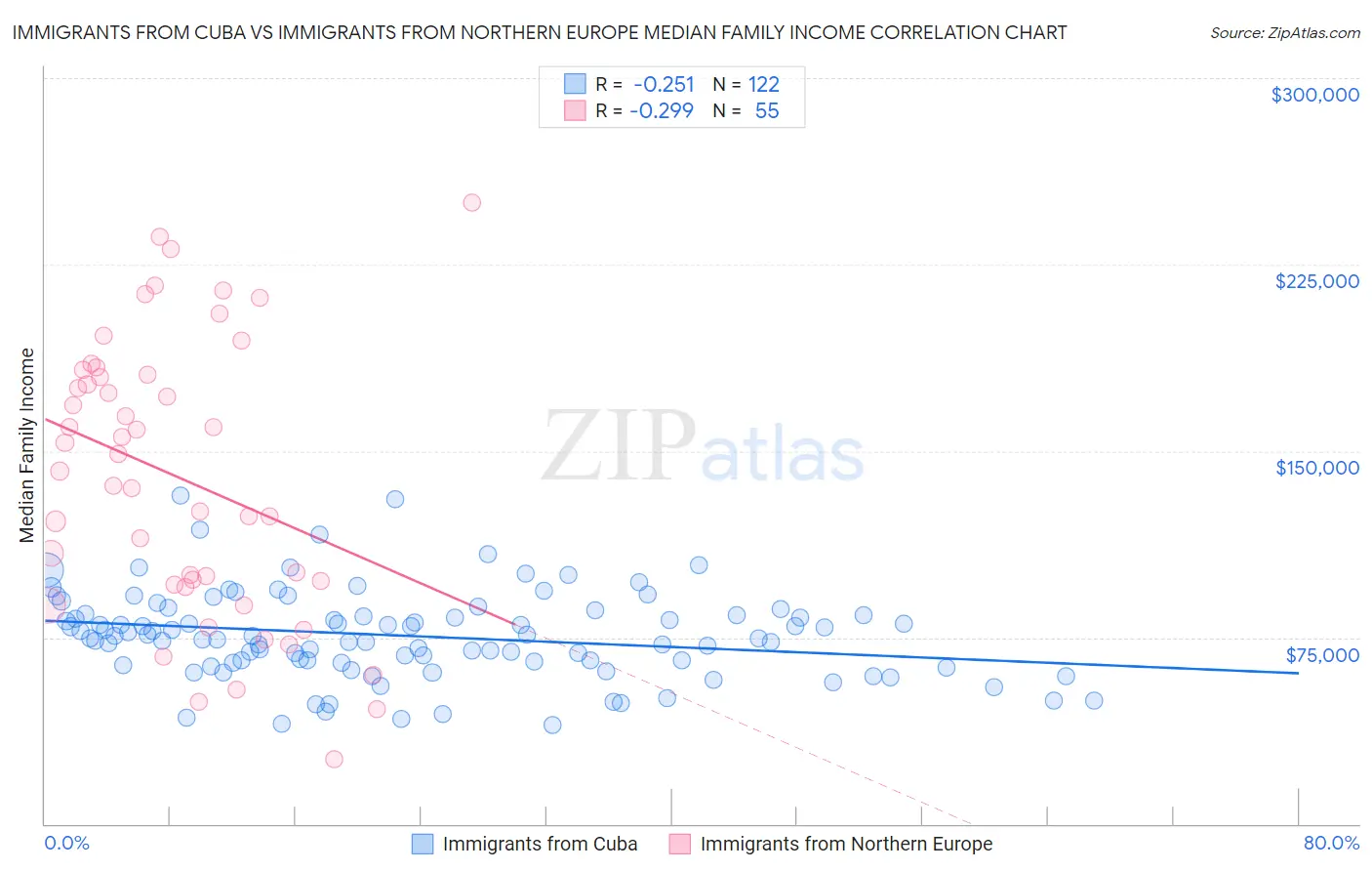 Immigrants from Cuba vs Immigrants from Northern Europe Median Family Income