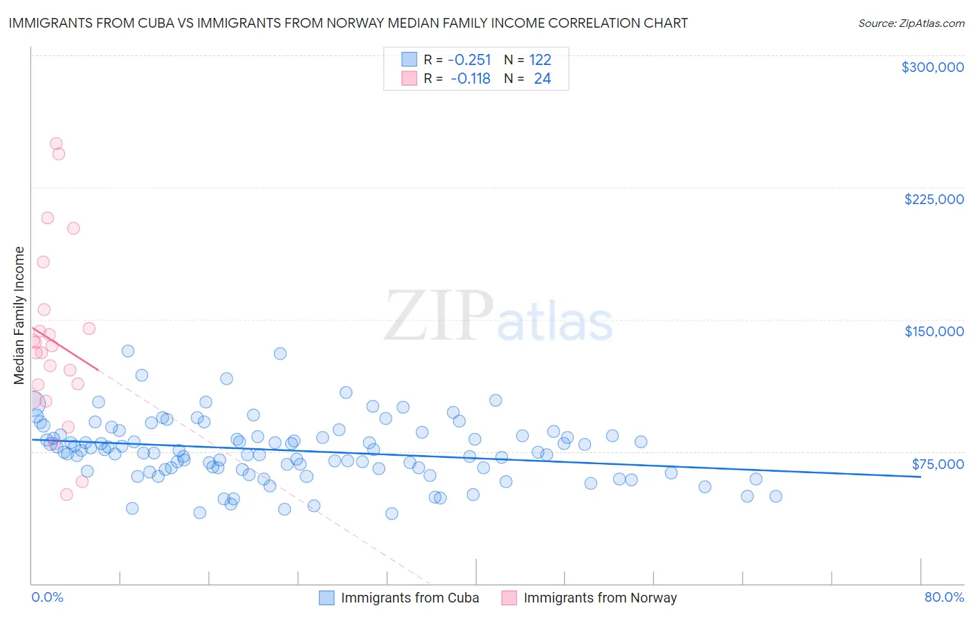 Immigrants from Cuba vs Immigrants from Norway Median Family Income