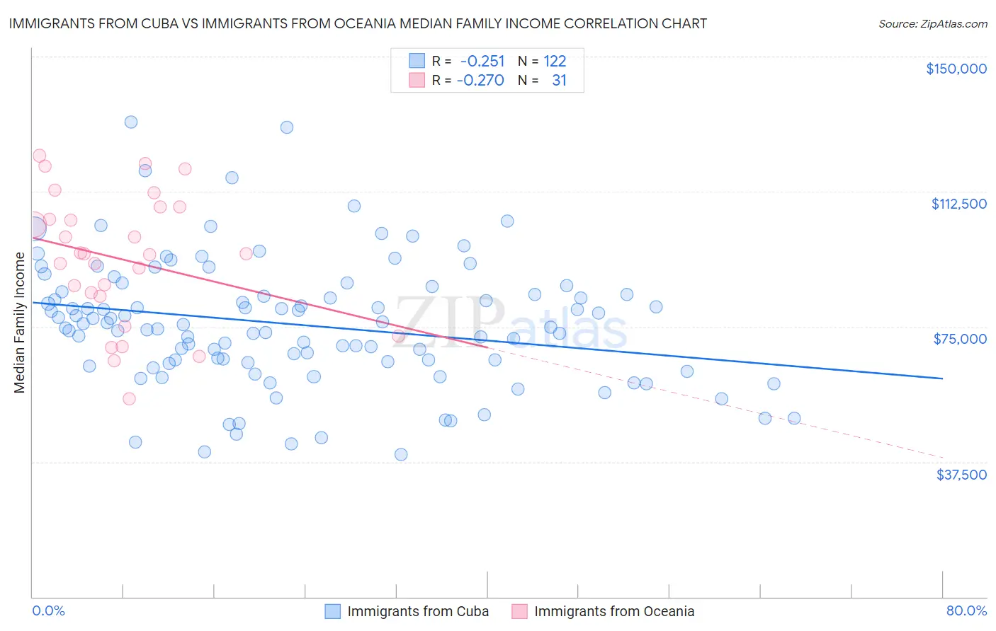 Immigrants from Cuba vs Immigrants from Oceania Median Family Income