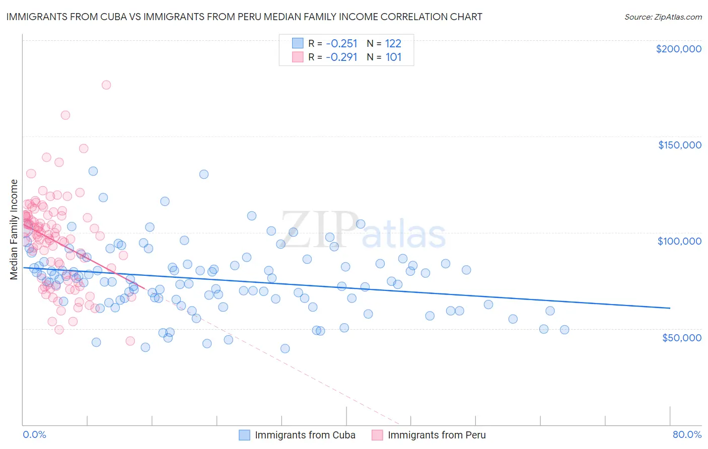 Immigrants from Cuba vs Immigrants from Peru Median Family Income