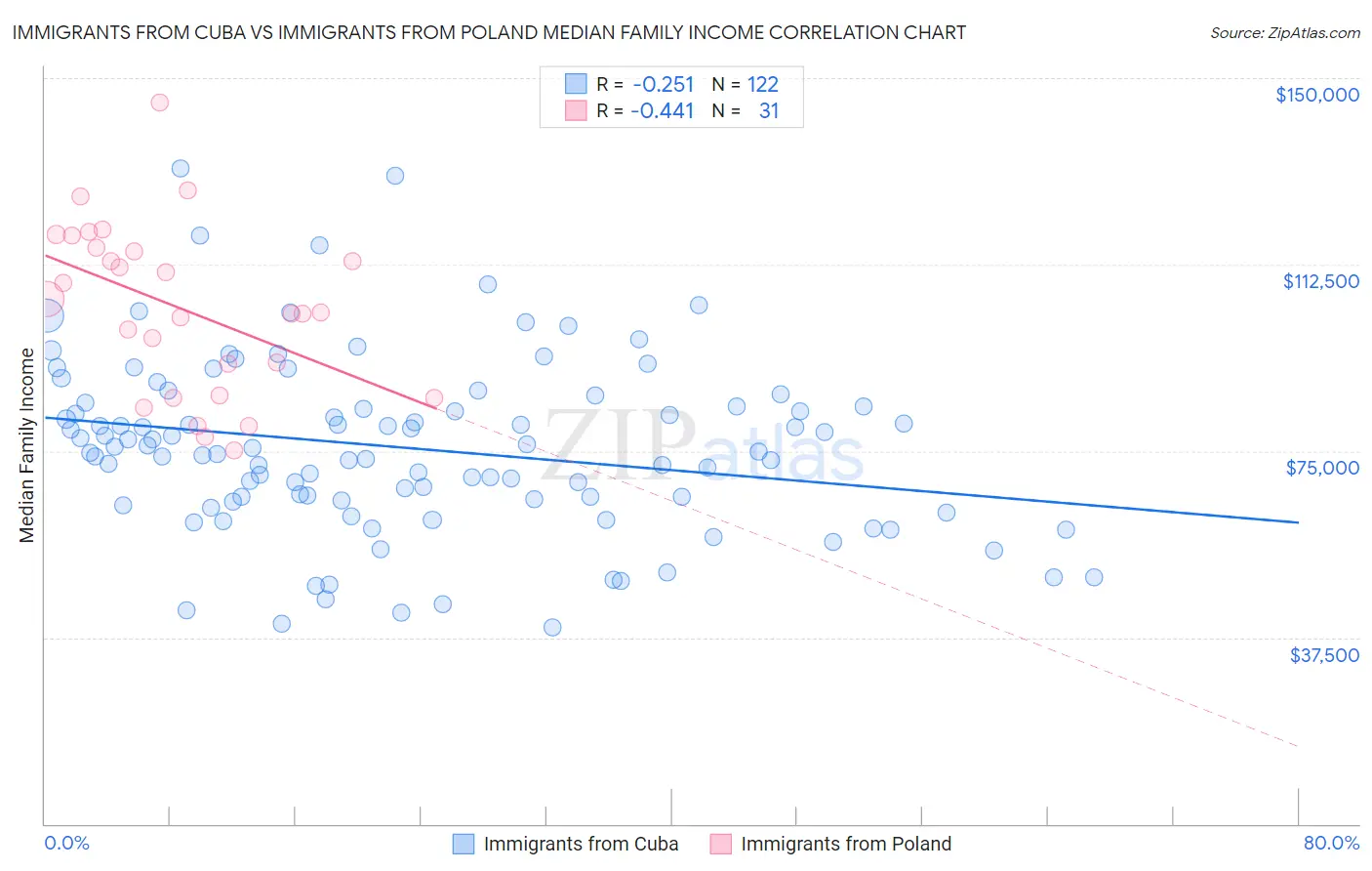 Immigrants from Cuba vs Immigrants from Poland Median Family Income