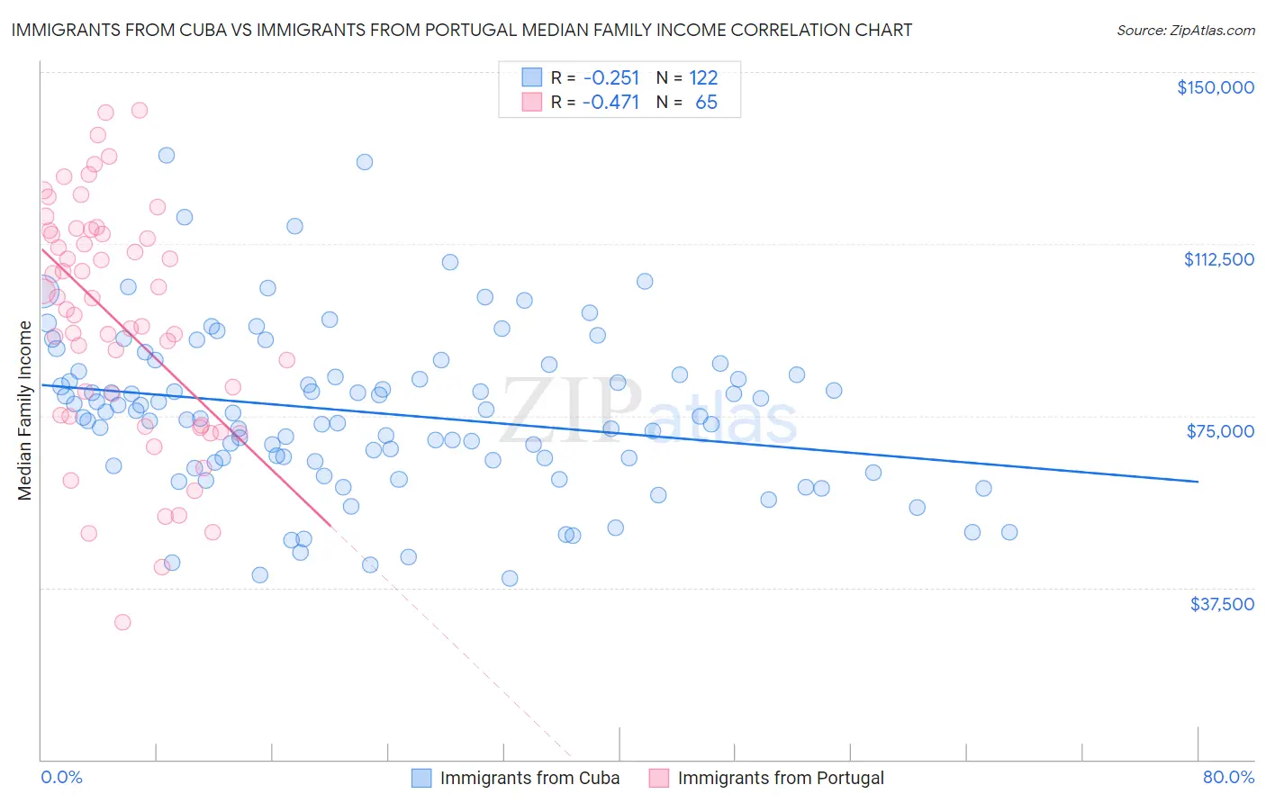 Immigrants from Cuba vs Immigrants from Portugal Median Family Income