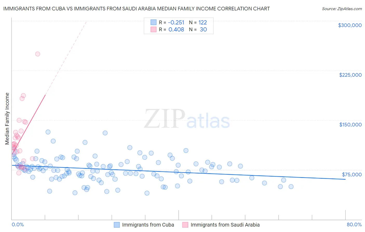 Immigrants from Cuba vs Immigrants from Saudi Arabia Median Family Income