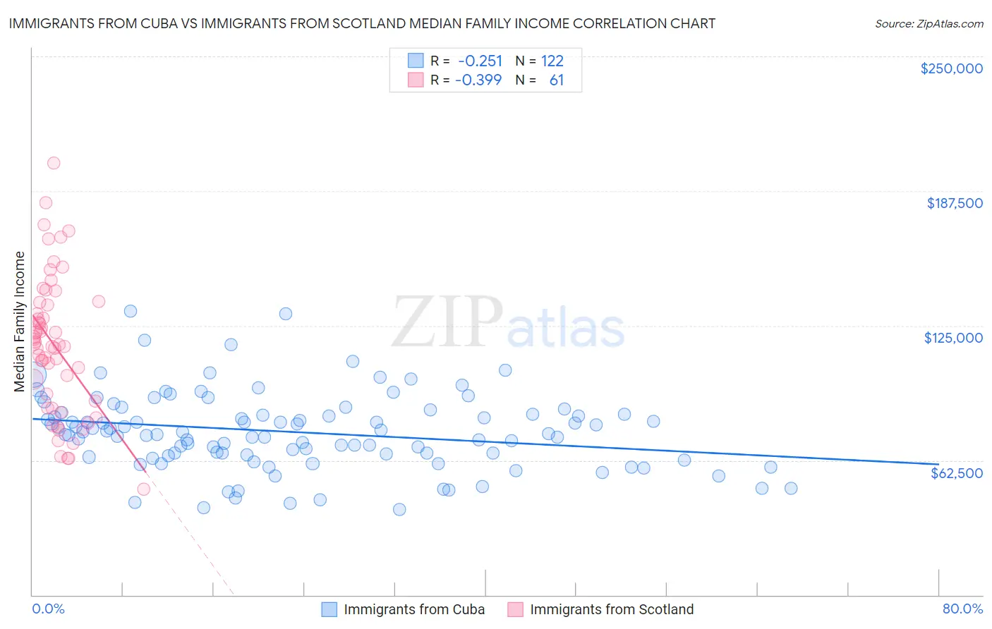 Immigrants from Cuba vs Immigrants from Scotland Median Family Income