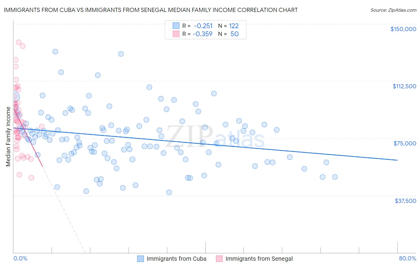 Immigrants from Cuba vs Immigrants from Senegal Median Family Income