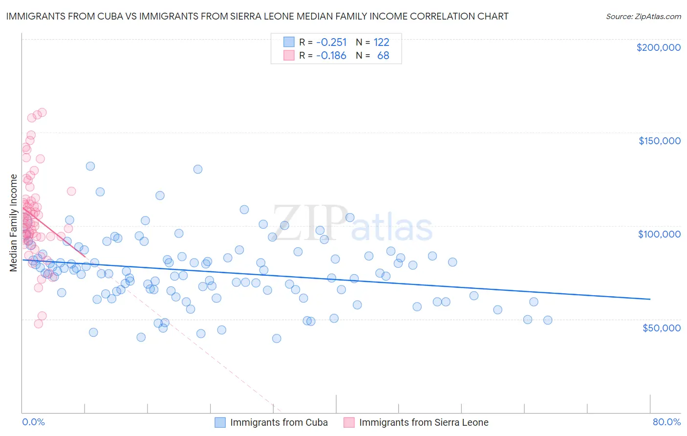 Immigrants from Cuba vs Immigrants from Sierra Leone Median Family Income