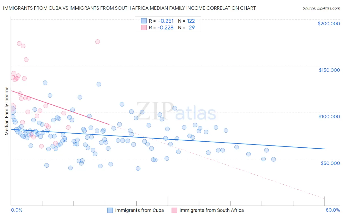 Immigrants from Cuba vs Immigrants from South Africa Median Family Income