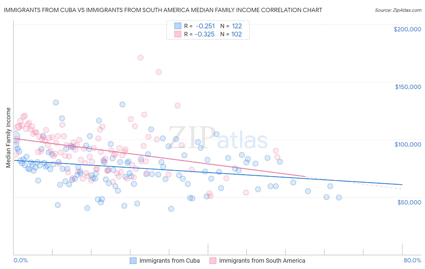 Immigrants from Cuba vs Immigrants from South America Median Family Income